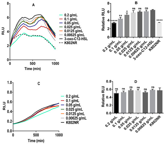 Anti-Quorum Sensing Activity of Stevia Extract, Stevioside