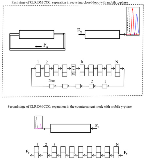 Analytical, Preparative, and Industrial-Scale Separation of Substances ...