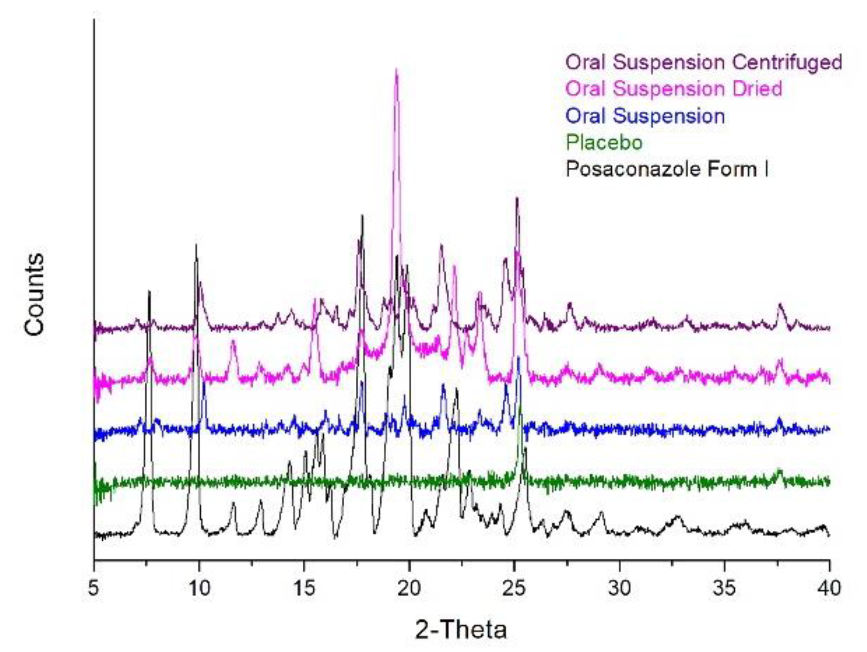 Molecules Free FullText Sample Preparation of Posaconazole Oral