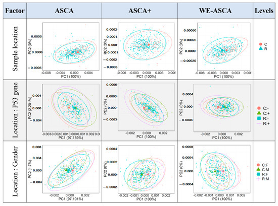 WE-ASCA: The Weighted-Effect ASCA for Analyzing Unbalanced ...