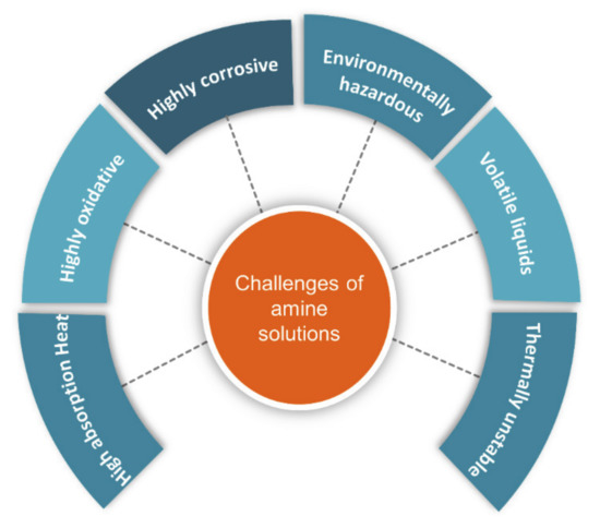 Molecules Free Full Text Utilization Of Deep Eutectic Solvents To Reduce The Release Of Hazardous Gases To The Atmosphere A Critical Review Html
