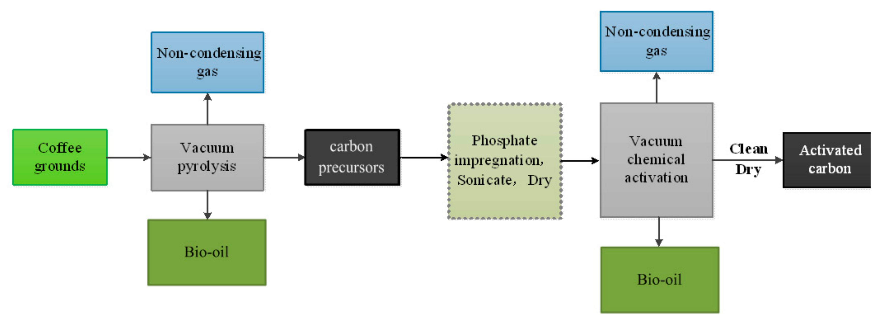 Complete Utilization of Spent Coffee Grounds To Produce Biodiesel, Bio-Oil,  and Biochar