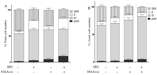 Chemosensitization of HT29 and HT29-5FU Cell Lines by a Combination of a  Multi-Tyrosine Kinase Inhibitor and 5FU Downregulates ABCC1 and Inhibits  PIK3CA in Light of Their Importance in Saudi Colorectal Cancer