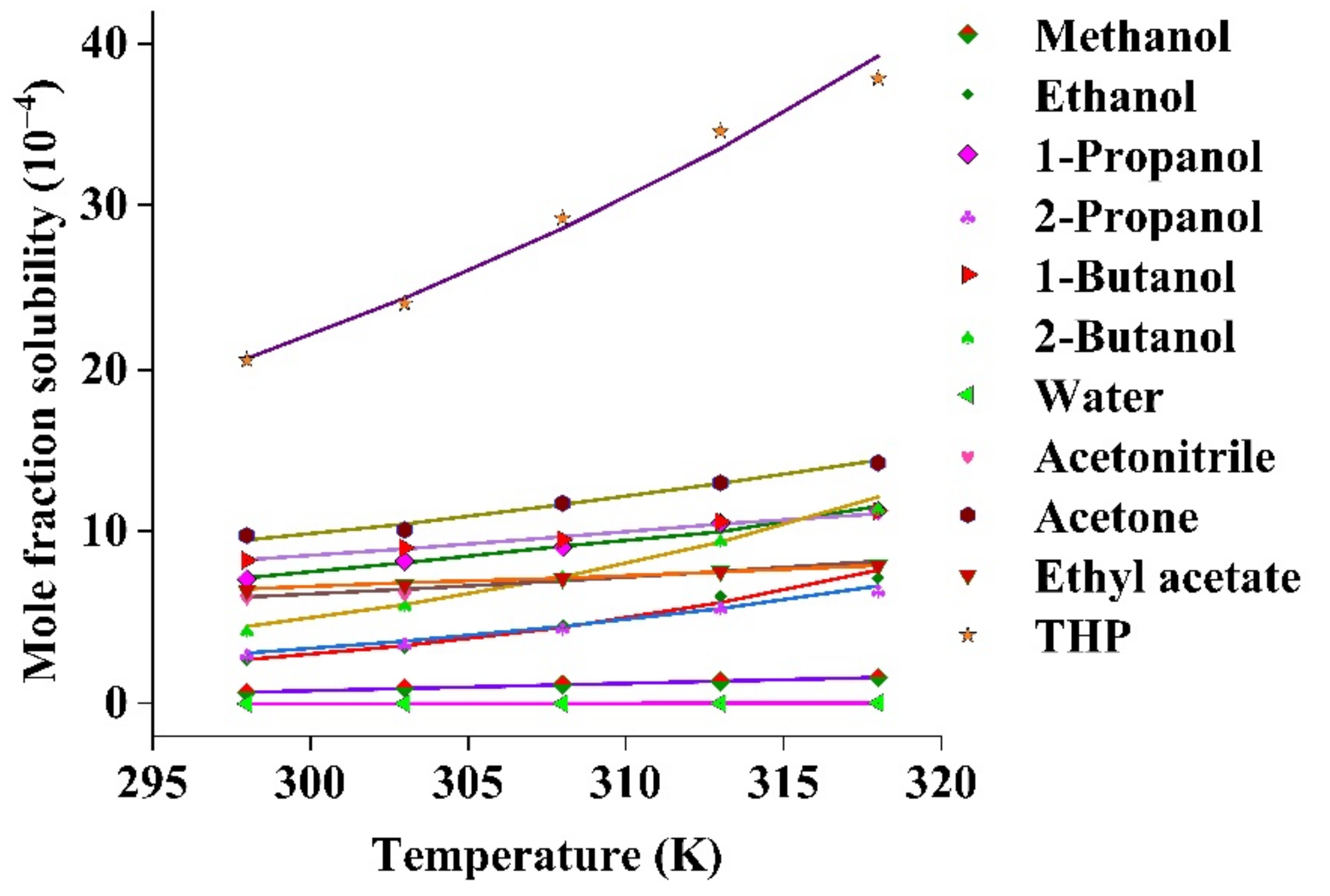 solvent solubility chart