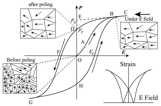 Molecules Special Issue Dielectric Materials Challenges And Prospects