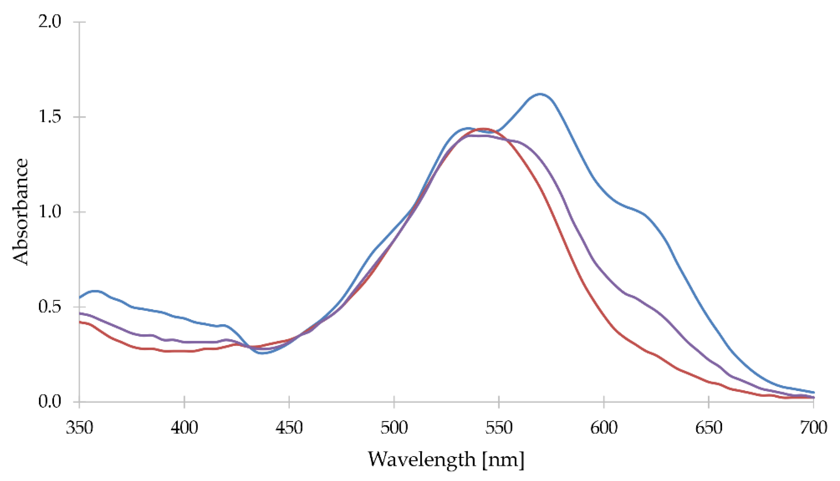 Molecules 26 00709 g003 550