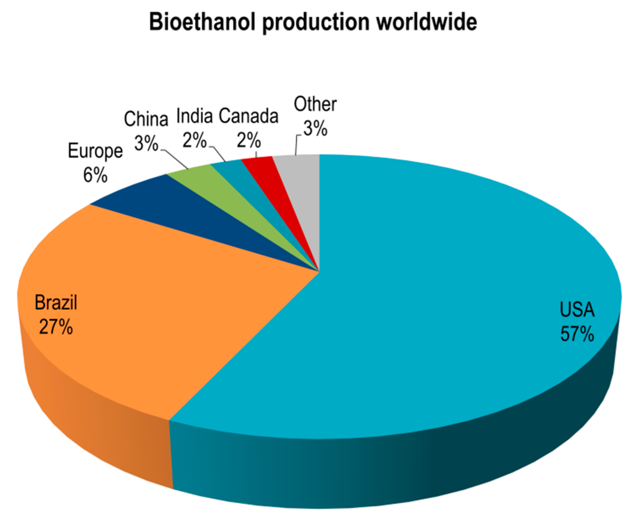 What is bioethanol fuel (Bamboo)? How it is produced? Principle, steps and  Benefits. Challenges. 