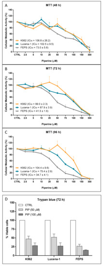 Selective Cytotoxicity of Piperine over Multidrug Resistance