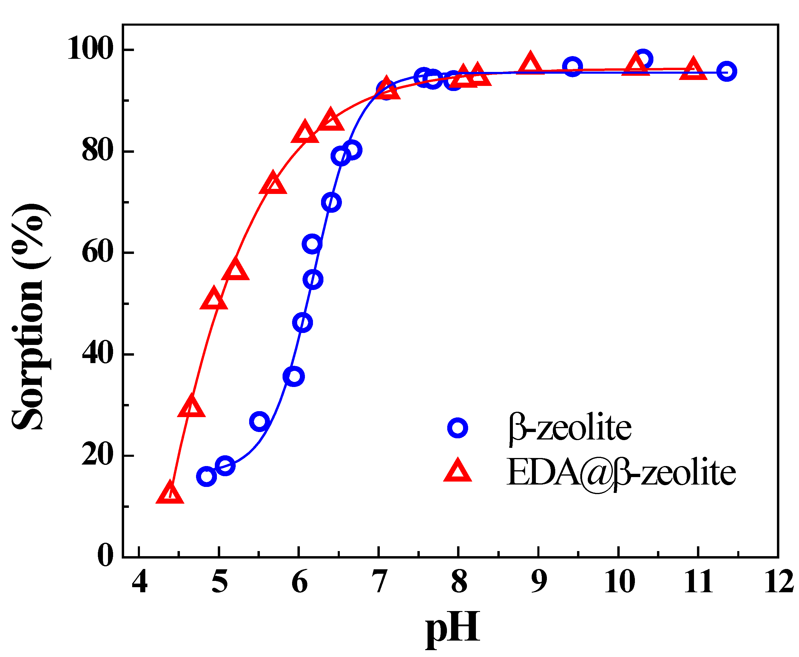 Molecules Free Full Text Removal Of Cu Ii Contamination From Aqueous Solution By Ethylenediamine B Zeolite Composite Html