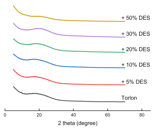 Molecules Free Full Text Development Of Novel Polyamide Imide Des Composites And Their Application For Pervaporation And Gas Separation Html