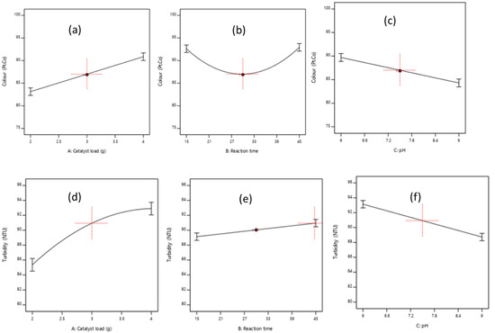 Molecules Free Full Text Response Surface Methodology Photocatalytic Degradation Kinetics Of Basic Blue 41 Dye Using Activated Carbon With Tio2