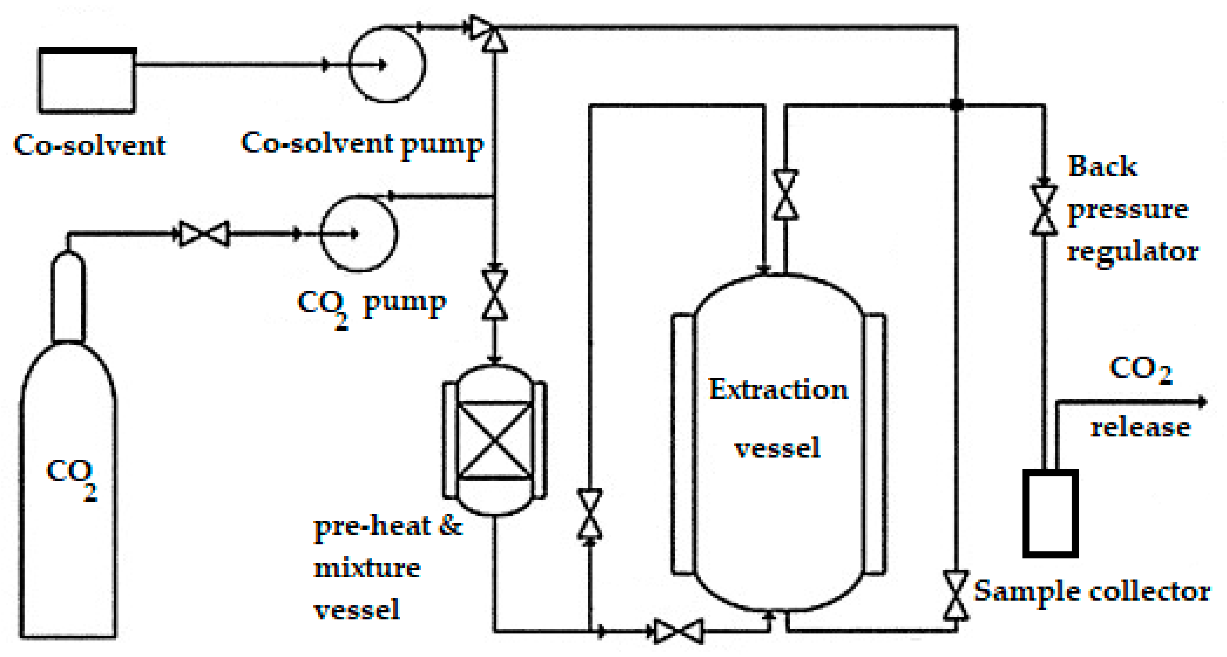 Molecules Free FullText Assessment of Conventional Solvent Extraction vs. Supercritical