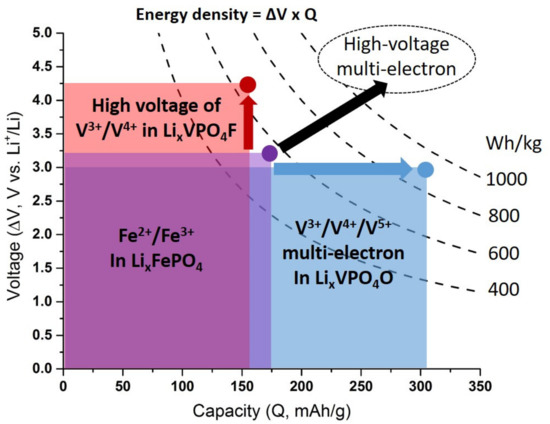 Towards Reversible High-Voltage Multi-Electron Reactions in Alkali 