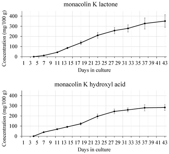 Molecules Free FullText A Review of Red Yeast Rice, a Traditional