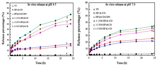 Molecules Free Full Text Sunscreens Containing Cyclodextrin Inclusion Complexes For Enhanced Efficiency A Strategy For Skin Cancer Prevention Html