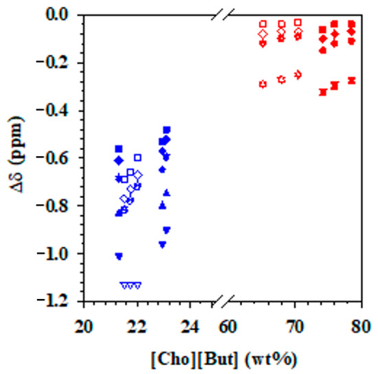 Phase Behavior of Aqueous Biphasic Systems with Choline Alkanoate Ionic ...