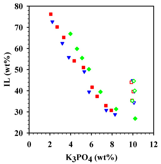 Phase Behavior of Aqueous Biphasic Systems with Choline Alkanoate Ionic ...