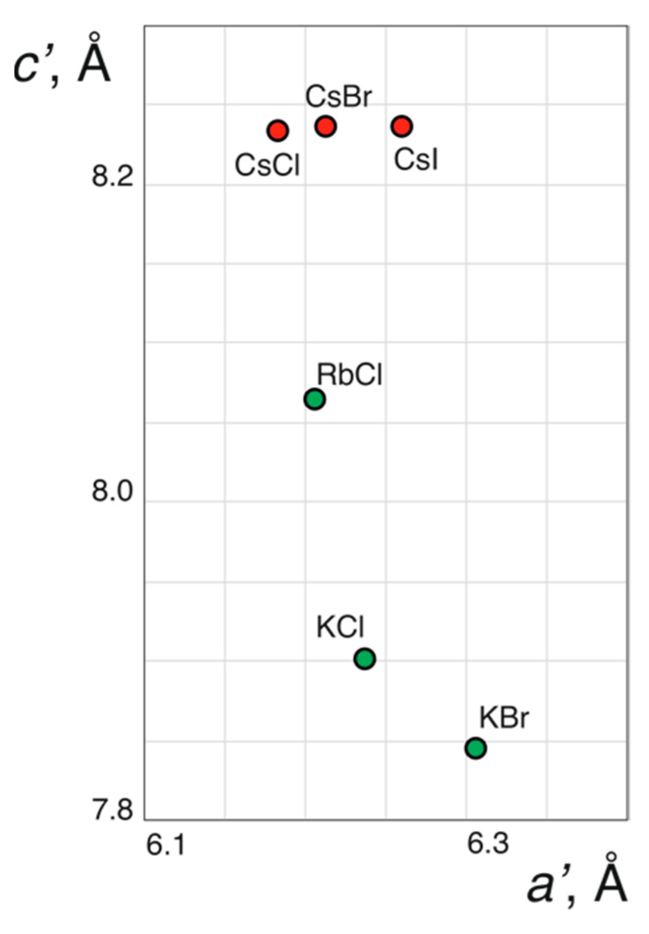 Molecules Free Full Text Expanding The Averievite Family Mx Cu5o2 T5 O4 2 T5 P V M K Rb Cs Cu X Cl Br Synthesis And Single Crystal X Ray Diffraction Study Html