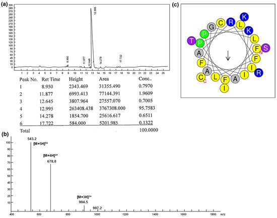 Antimicrobial Peptide Brevinin-1RL1 from Frog Skin Secretion Antimicrobial Peptide Brevinin-1RL1 from Frog Skin Secretion