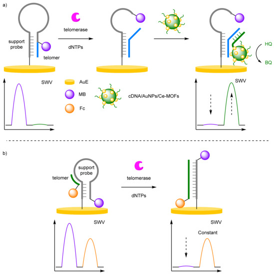 Ratiometric Electrochemistry: Improving the Robustness