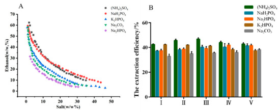Ultrasonic-Assisted Aqueous Two-Phase Extraction and
