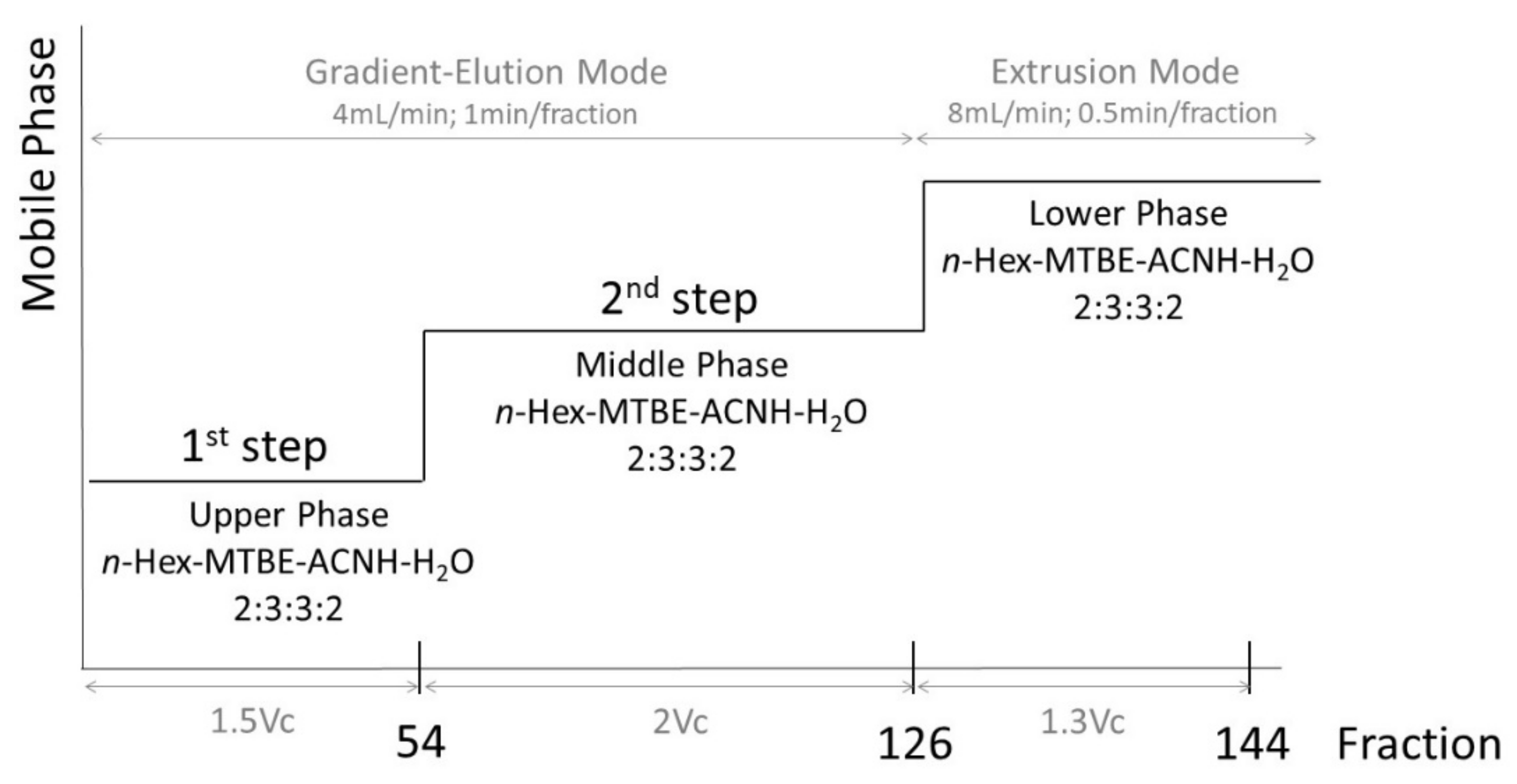 FDSF for three phases of the signal.