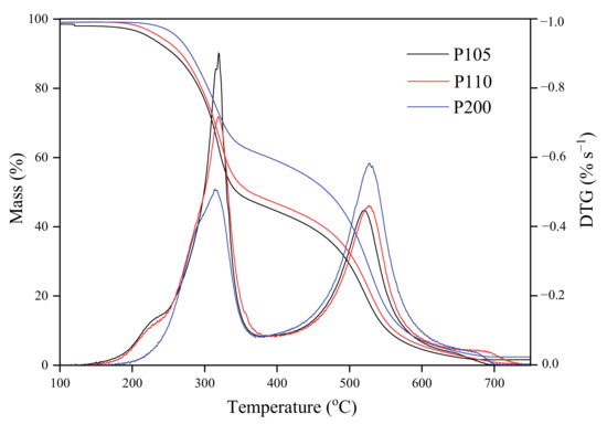Non-isothermal pyrolytic kinetics of milk dust powder using