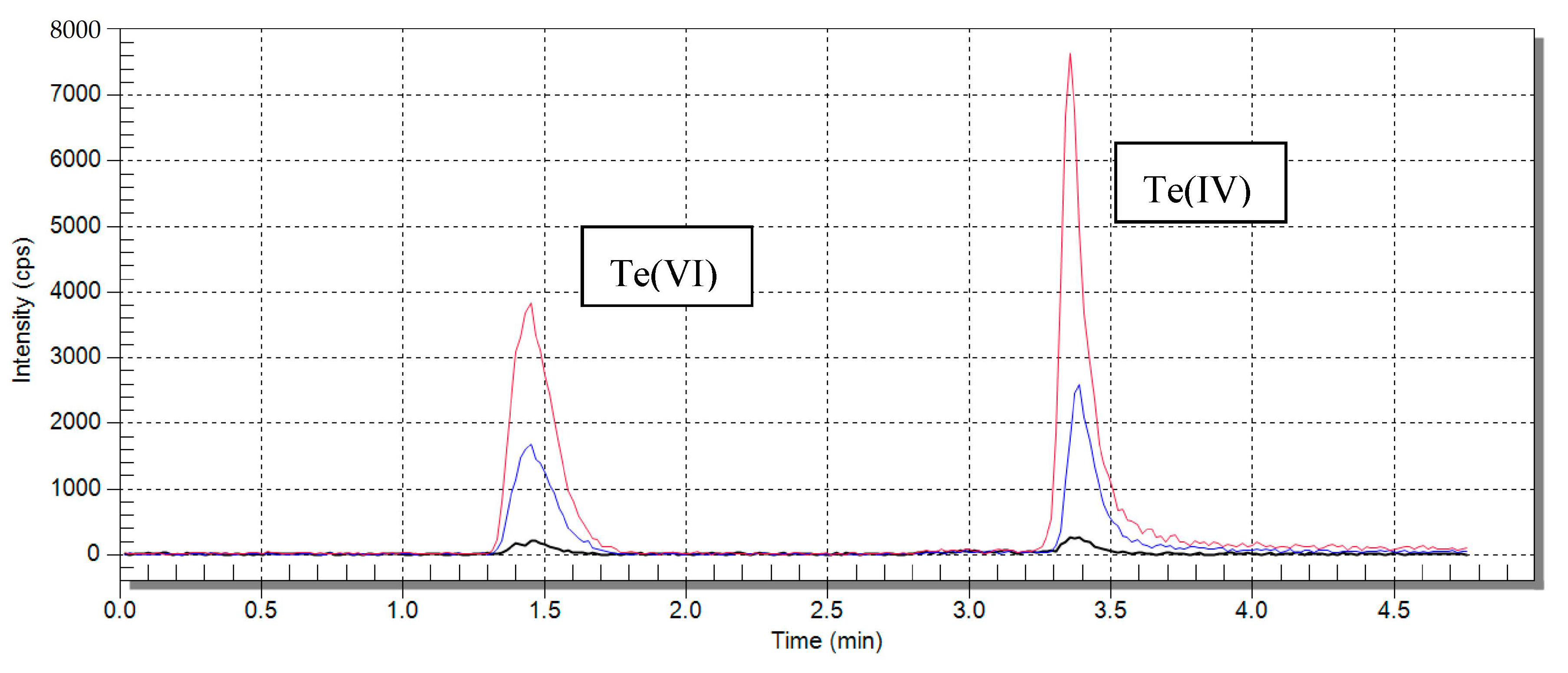 Development of a Tellurium Speciation Study Using IC-ICP-MS