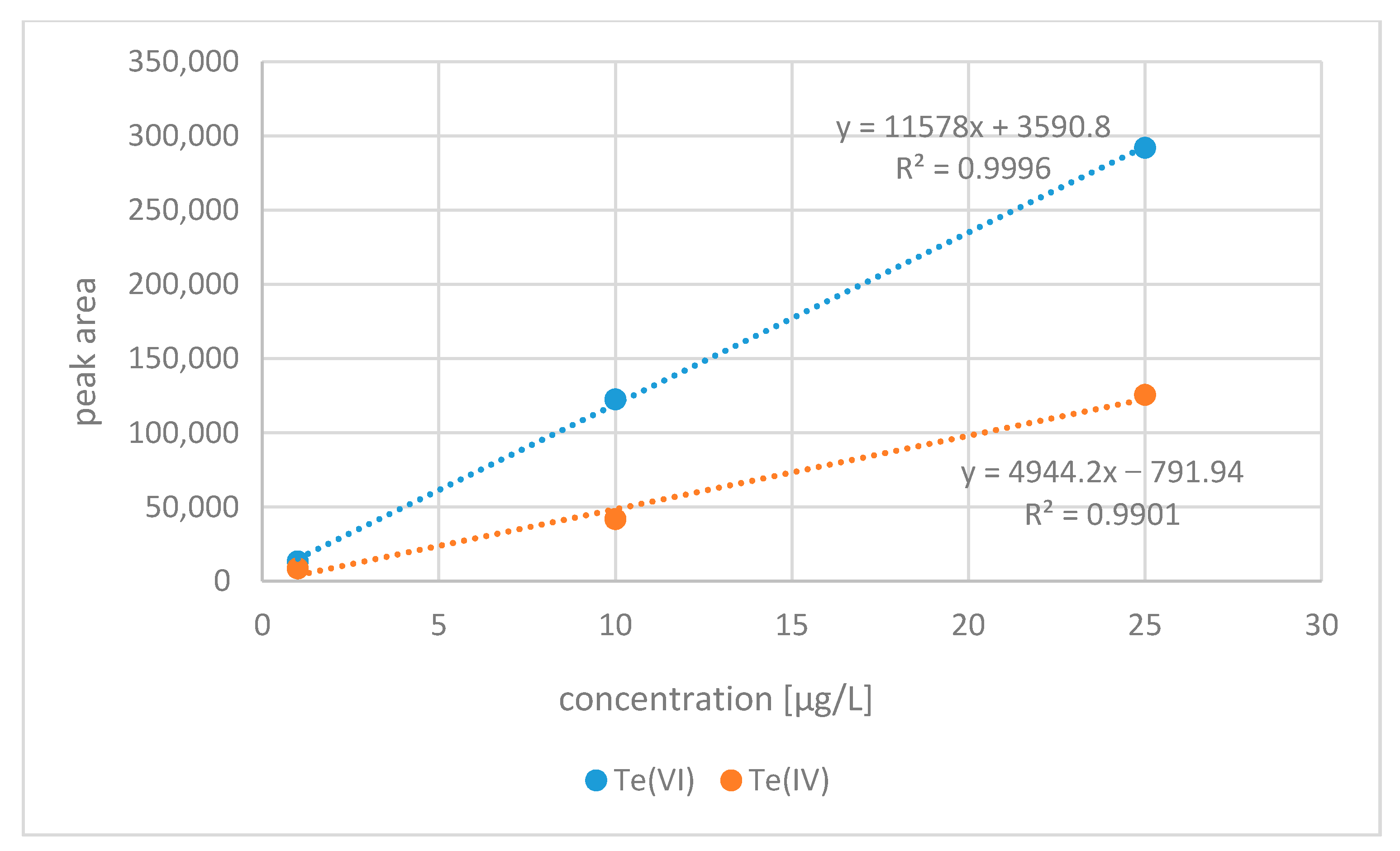 アンアン Development of a Tellurium Speciation Study Using IC-ICP-MS