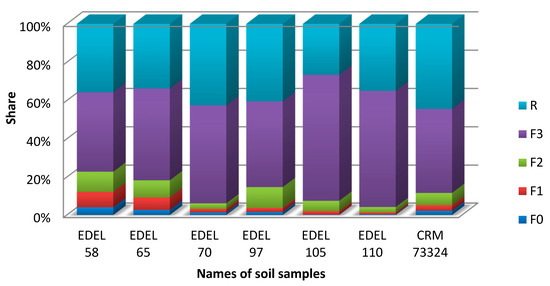 Development of a Tellurium Speciation Study Using IC-ICP-MS