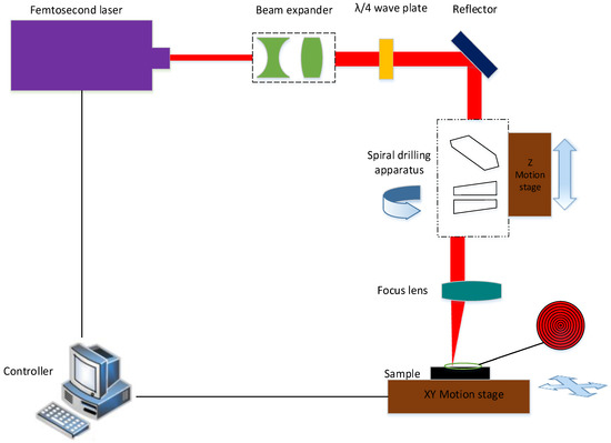 Femtosecond Laser Drilling of Cylindrical Holes for Carbon Fiber