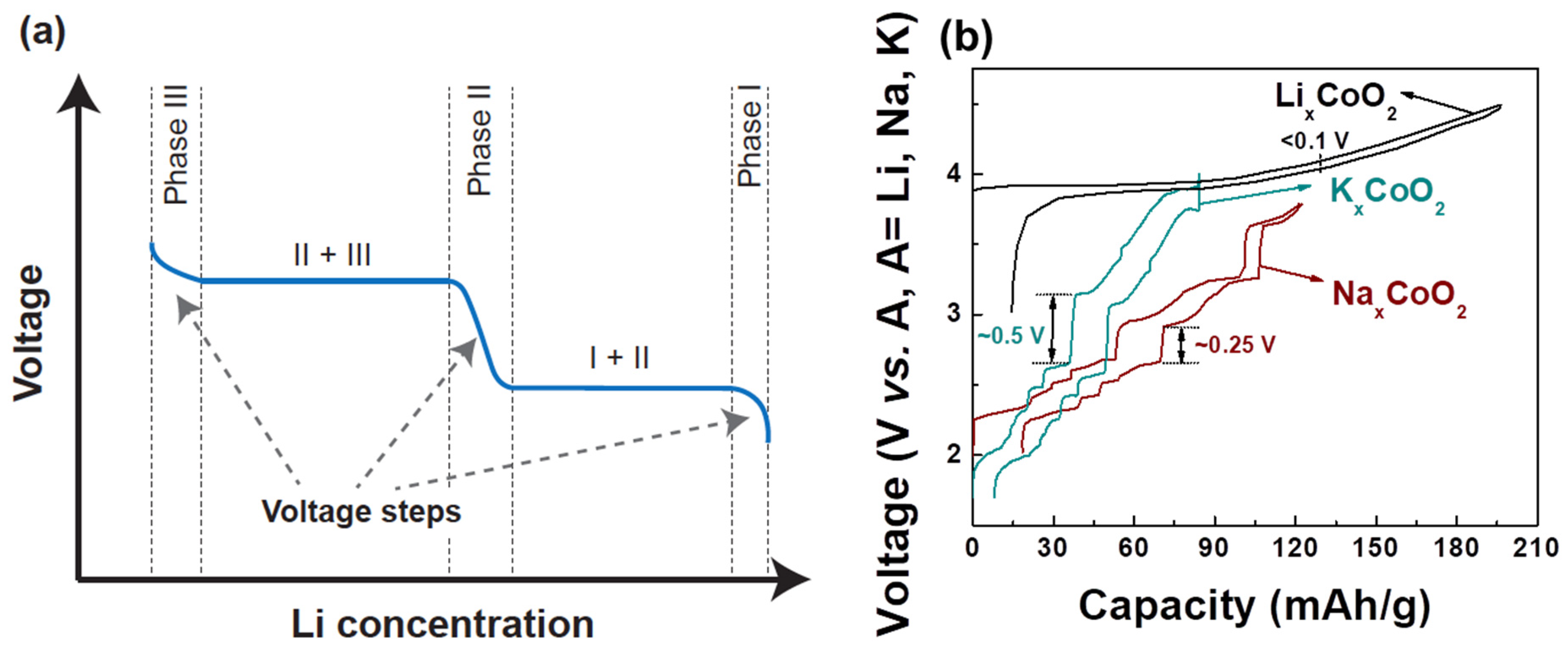 Molecules Free Full Text Insights Into Layered Oxide Cathodes For Rechargeable Batteries