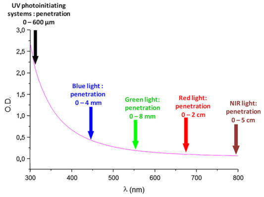 Molecules Free Full Text Recent Advances In Bis Chalcone Based Photoinitiators Of Polymerization From Mechanistic Investigations To Applications Html