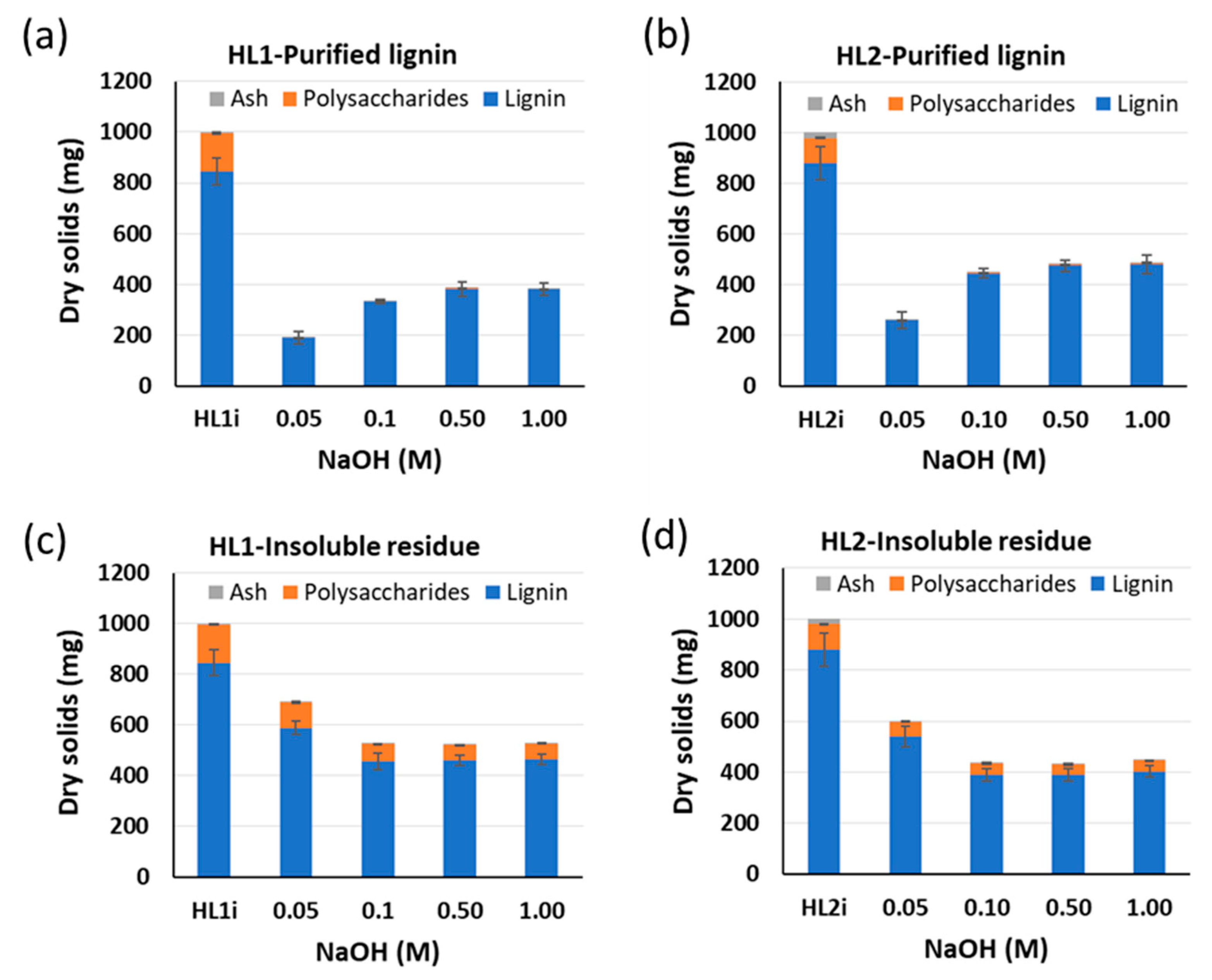 Molecules Free Full Text Strategies For The Removal Of Polysaccharides From Biorefinery Lignins Process Optimization And Techno Economic Evaluation Html