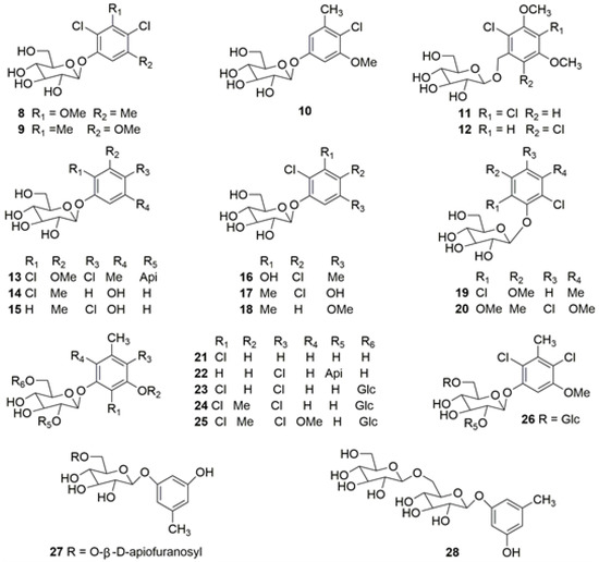 Phytochemistry and Pharmacological Activity of Plants of Genus ...