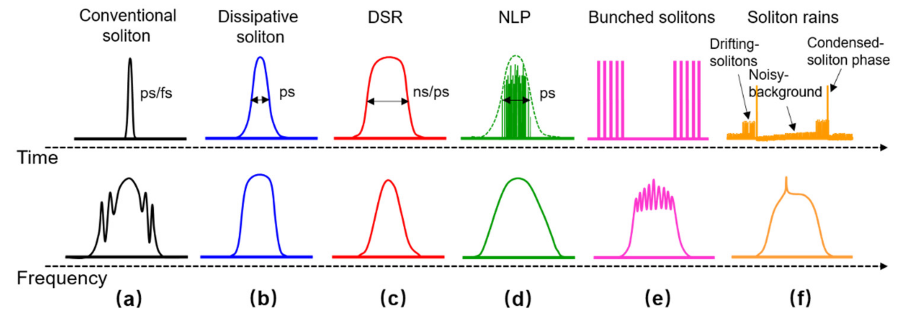 Soliton Mode Locking