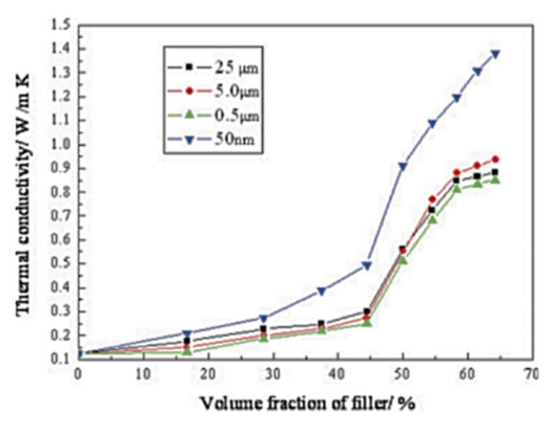 「PM」 Tailoring the Thermal Conductivity of Rubber Nanocomposites