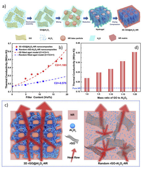 Tailoring the Thermal Conductivity of Rubber Nanocomposites