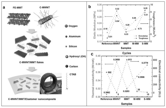 Tailoring the Thermal Conductivity of Rubber Nanocomposites