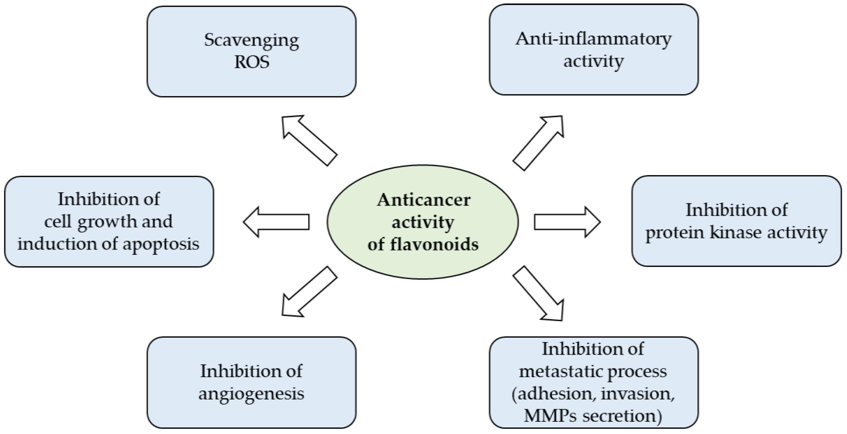 Molecules Free FullText Flavonoids A Myth or a Reality for Cancer Therapy?