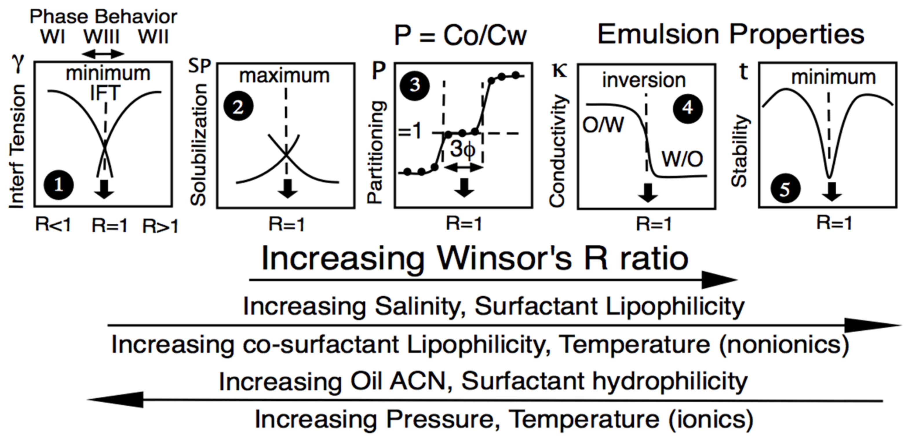 Figure 3.Variation of some SOW equilibrium or emulsified properties along a...
