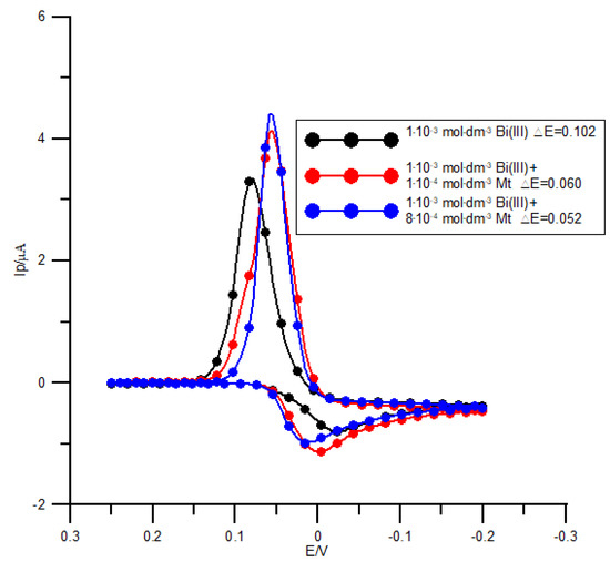 Molecules Free Full Text Electroreduction Of Bi Iii Ions At A Cyclically Renewable Liquid Silver Amalgam Film Electrode In The Presence Of Methionine Html