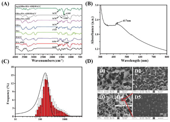 Preparation and Application of Quaternized Chitosan- and AgNPs
