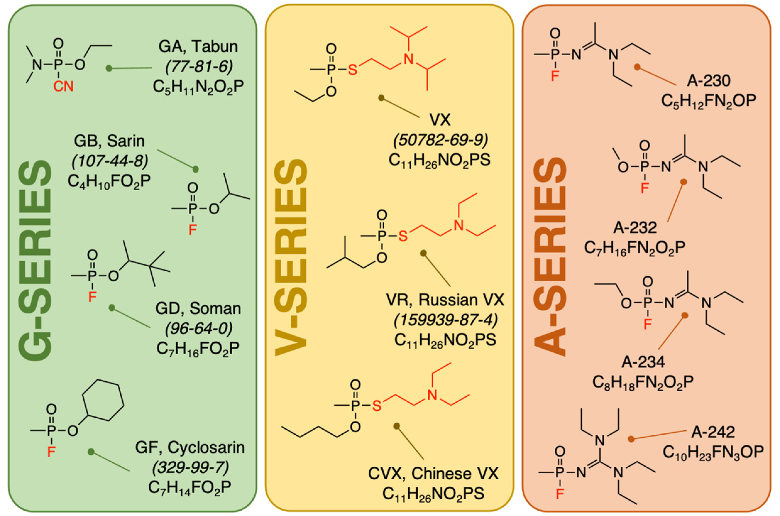 Various types of nerve agents, accompanied by their chemical symbols and formulas.