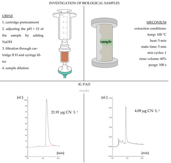 Molecules Free FullText Ion Chromatography with Pulsed