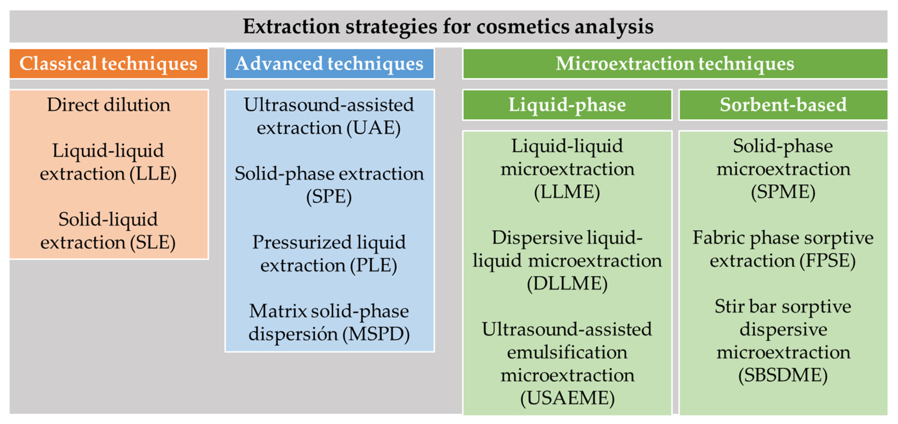 How Cosmetics are Analysed ?  
