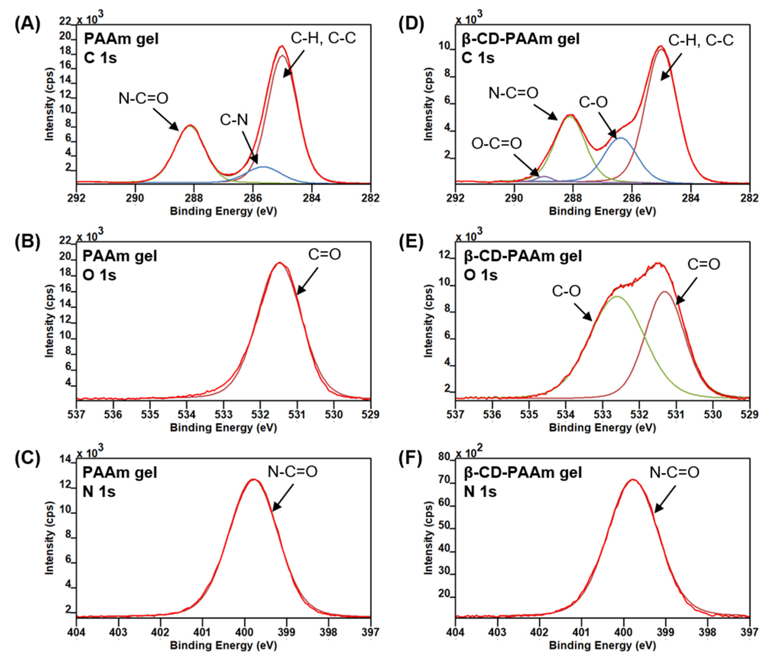 Molecules Free Full Text B Cyclodextrin Polyacrylamide Hydrogel For Removal Of Organic Micropollutants From Water Html