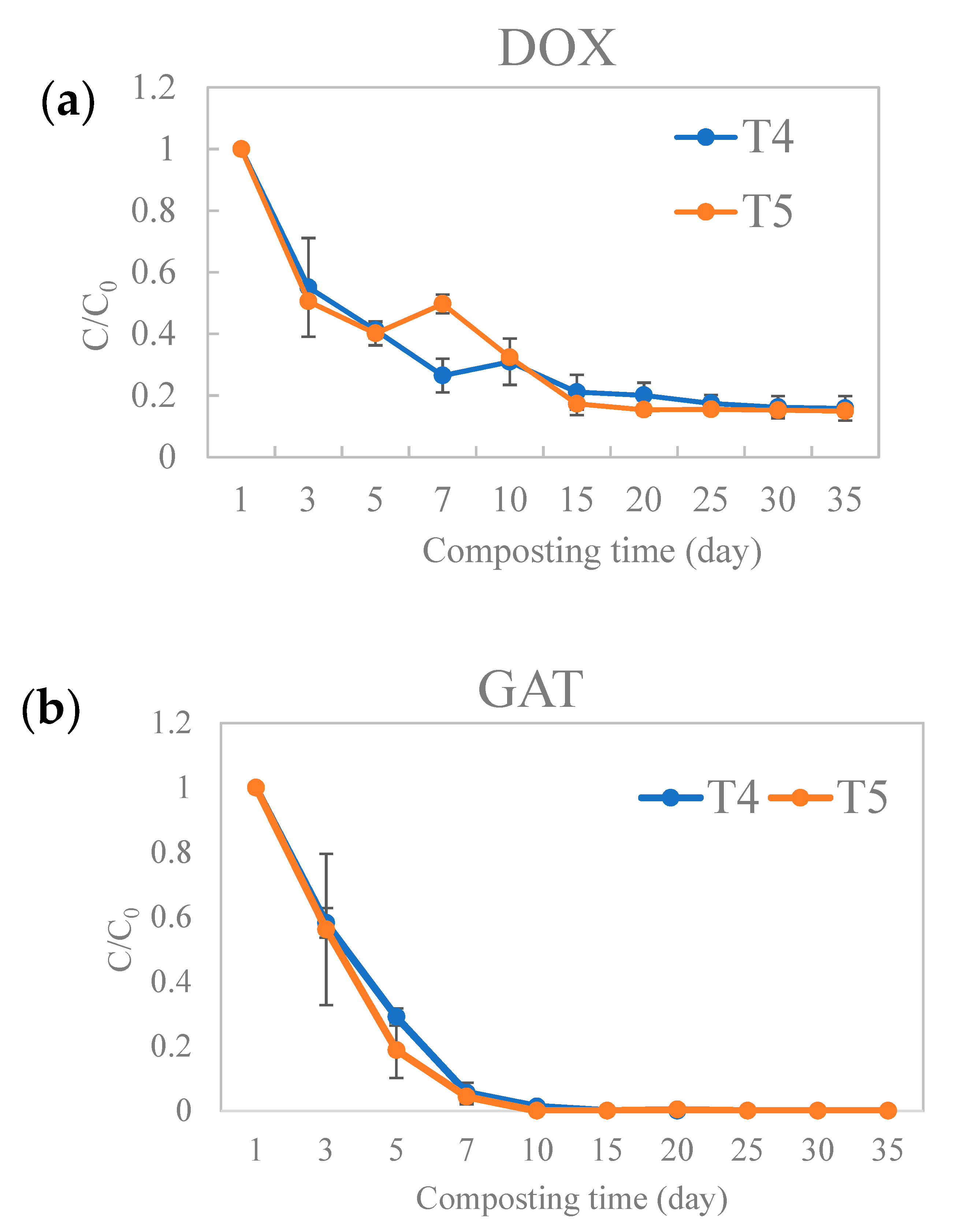 Molecules Free Full Text Dissipation Dynamics Of Doxycycline And Gatifloxacin And Accumulation Of Heavy Metals During Broiler Manure Aerobic Composting