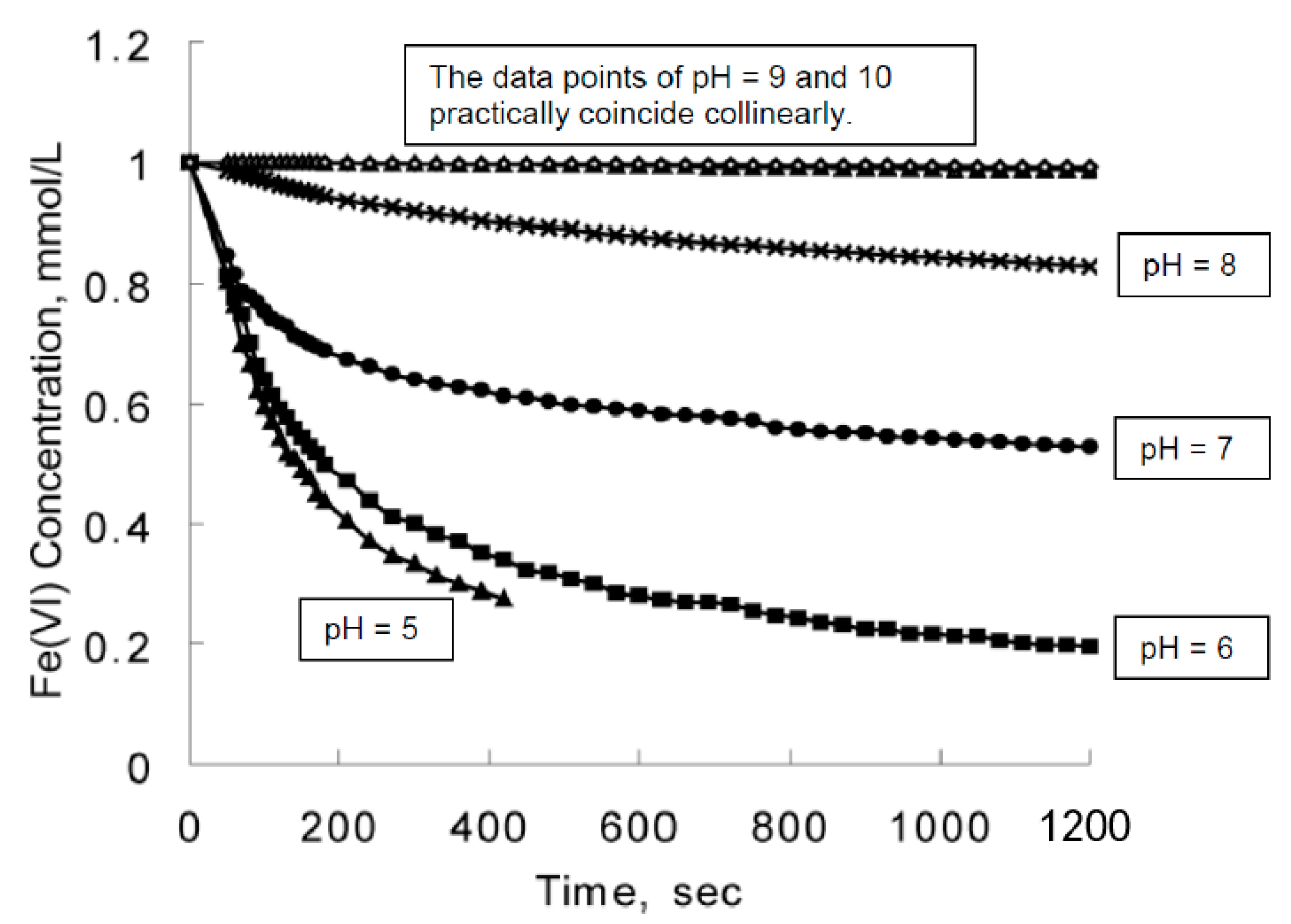 Molecules Free Full Text On The Origins Of Some Spectroscopic Properties Of Purple Iron The Tetraoxoferrate Vi Ion And Its Pourbaix Safe Space Html
