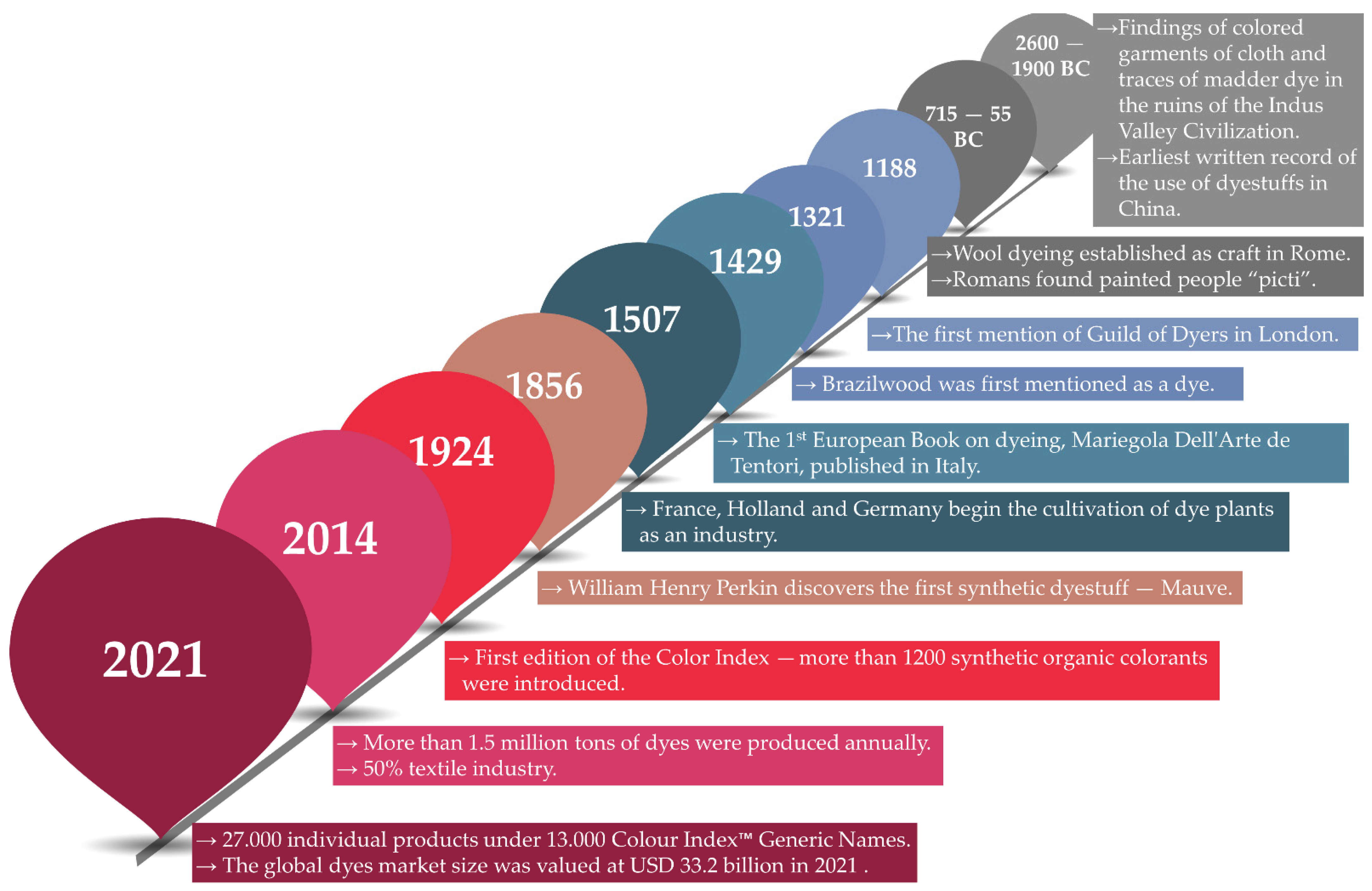 HISTORY OF NATURAL & SYNTHETIC DYES